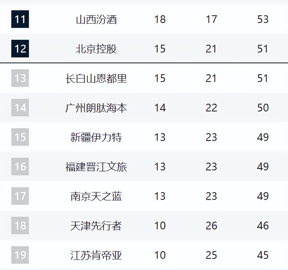 开云-CBA第12名悬念持续!北控3连败被吉林追平,后面四队紧咬!